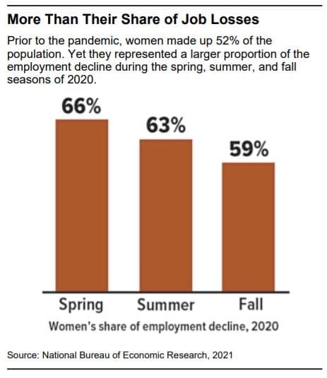 Prior to the pandemic, women made up 52% of the population. Yet they represented a larger proportion of the employment decline during the spring, summer, and fall seasons of 2020.