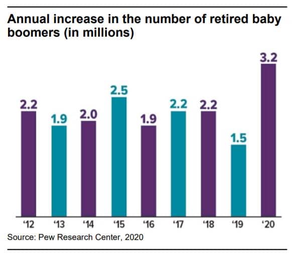 Annual increase in the number of retired baby boomers (in millions)