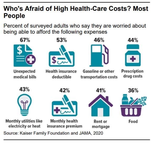 Who's afraid of high health care costs? Most people