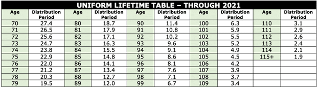 Required Minimum Distributions Have