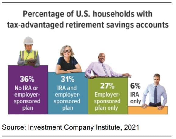Eligibility to contribute to a Roth IRA phases out at higher income levels regardless of coverage by a workplace plan: MAGI of $125,000 to $140,000 for single filers and $198,000 to $208,000 for joint filers in 2021 ($129,000 to $144,000 and $204,000 to $214,000 in 2022).