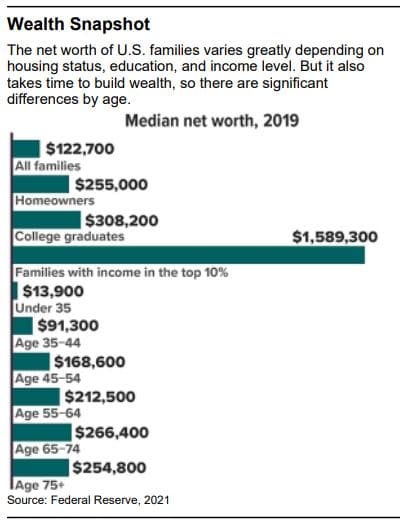 The net worth of U.S. families varies greatly depending on housing status, education, and income level. But it also takes time to build wealth, so there are significant differences by age.  Source: Federal Reserve, 2021