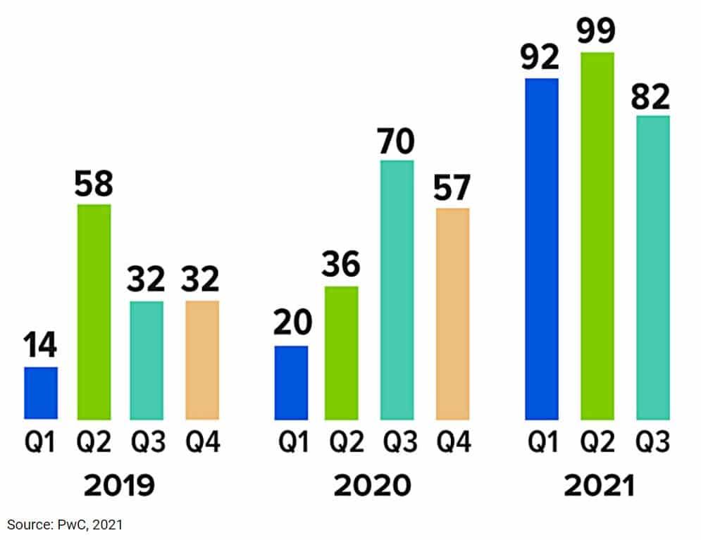 Number of traditional U.S. IPOs in 2019: 14 in Q1, 58 in Q2, 32 in Q3, 32 in Q4. In 2020: 20 in Q1, 36 in Q2, 70 in Q3, 57 in Q4. In 2021: 92 in Q1, 99 in Q2 and 82 in Q3.