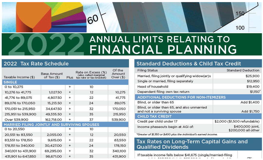 2022 Annual Limits Relating to Financial Planning Henssler Financial