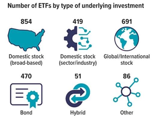 Number of ETFs by type of underlying investment: domestic stock (broad based) 854; domestic stock (sector/industry) 419; global/international stock 691; bond 470; hybrid 51; other 86.