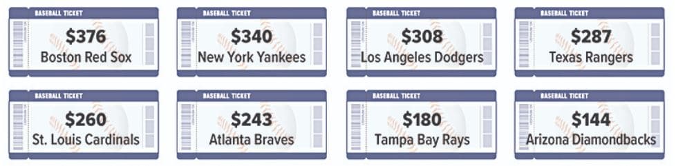 Boston Red Sox: $375; New York Yankees: $340; Los Angeles Dodgers $308; Texas Rangers:287; St. Louis Cardinals $260; Atlanta Braves $243; Tampa Bay Rays $180; Arizona Diamondbacks $144