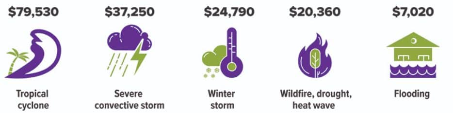 Tropical Cyclone: $79,530; Severe Convective Storm: $37,250; Winter Storm: $24,790; Wildfire, Drought, or Heat Wave: $20,360; Flooding: $7,020