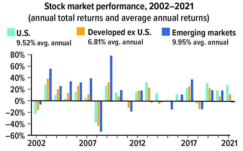 Stock Market Performance, 2002--2021 (annual total returns and average annual returns)