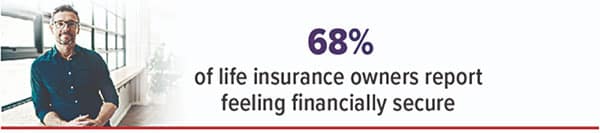 68% of life insurance owners report feeling financially secure