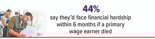44% say they'd face financial hardship within 6 months if a primary wage earner died