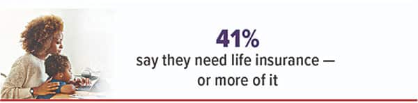 41% say they'll need life insurance — or more of it