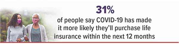31% of people say COVID-19 has made it more likely they'll purchase life insurance within the next 12 months