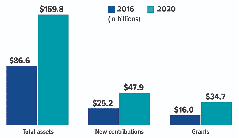 Growth in Donor-Advised FundsContributions to DAFs accounted for about 10.1% of total U.S. charitable giving in 2020.