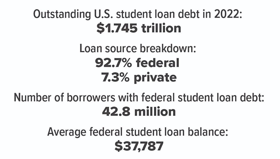 Outstanding U.S. student loan debt in 2022: $1.745 trillionLoan source breakdown: 92.7 federal, 7.3% private Number of borrowers with federal student loan debt: 42.8 million Average federal student loan balance: $37,787
