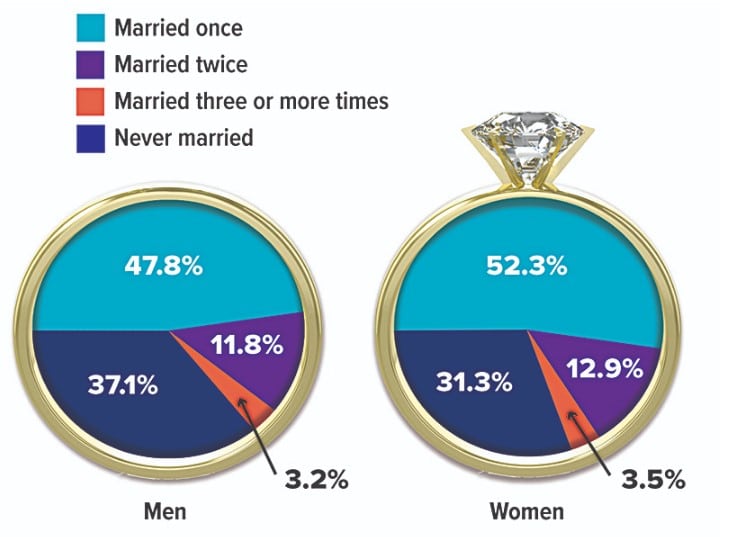I Do, I DoRoughly two out of three Americans ages 15 and older have been married at least once, and a substantial number have been married more than once.