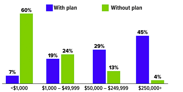 Worker Savings Amounts: With Retirement Plan vs. Without