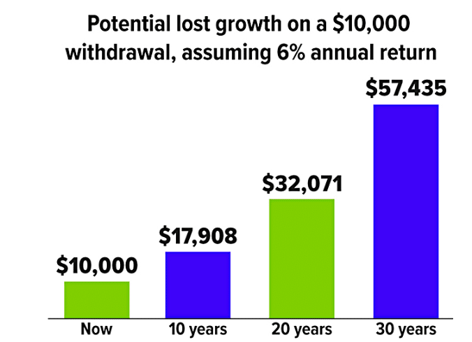 Potential lost growth on a $10,000 withdrawal, assuming a 6% annual return