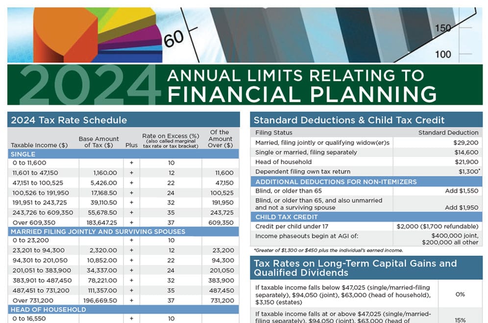 2024 Annual Limits Relating to Financial Planning Henssler Financial