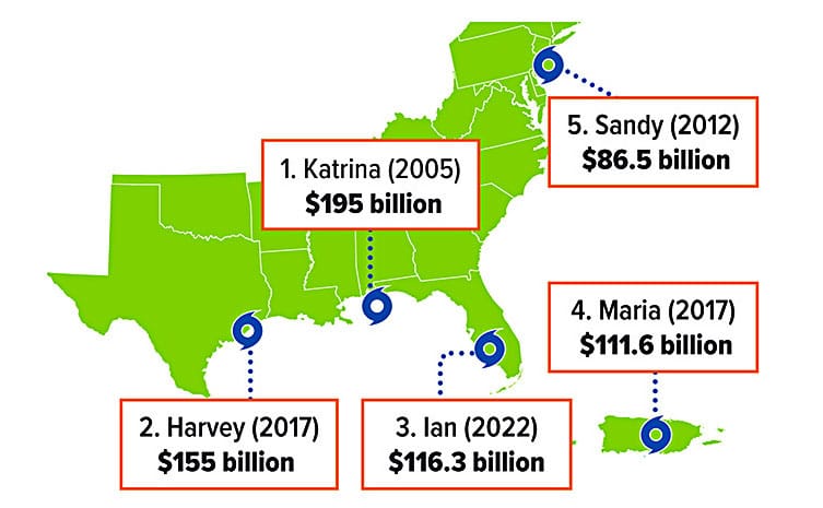 Five Costliest Natural Disasters in U.S. History1. Katrin (2005) $195 billion; 2. Harvey (2017) $155 billion; 3. Ian (2022) $116.3 billion; 4. Maria (2017) $111.6 billion; 5. Sandy (2012) $86.5 billion