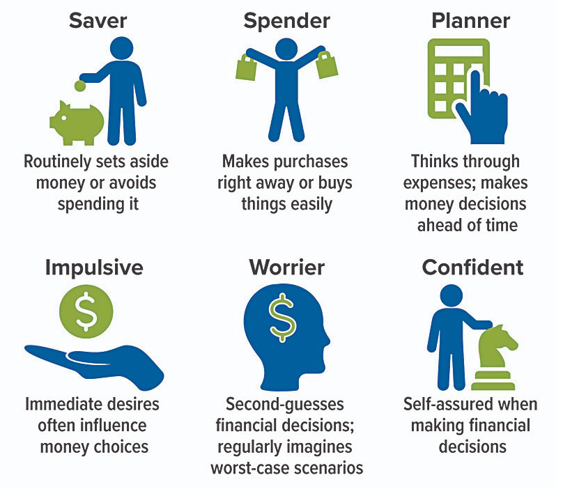 Saver: Routinely sets aside money or avoids spending it.Spender: Makes purchases right away or buys things easily. Planner: Thinks through expenses; makes money decisions ahead of time. Impulsive: Immediate desires often influence money choices. Worrier: Second-guesses financial decisions; regularly imagines worst-case scenarios. Confident: Self-assured when making financial decisions.