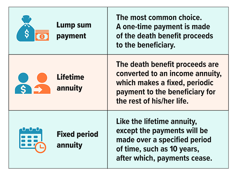 Lump sum payment: the most common choice. A one-time payment is made of the death benefit proceeds to the beneficiary. 
Lifetime annuity: The death benefit proceeds are converted to an income annuity, which makes a fixed, periodic payment to the beneficiary for the rest of his/her life.
Fixed period annuity: Like the lifetime annuity, except the payments will be made over a specified period of time, such as 10 years, after which, payments cease.