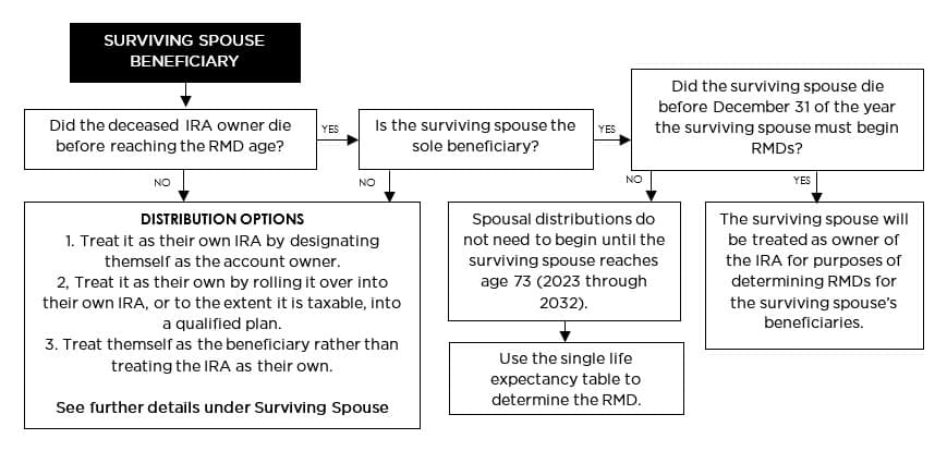 Surviving Spouse Beneficiary flow chart