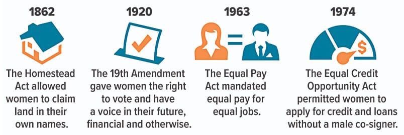 1862: The Homestead Act allowed women to claim land in their own names.1920: The 19th amendment gave women the right to vote and have a voice in their future, financial and otherwise. 1963: The Equal Pay Act mandated equal pay for equal jobs. 1974: The Equal Credit Opportunity Act permitted women to apply for credit and loans without a male co-signer.