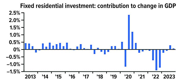 Fixed residential investment: contribution to change in GDP bar graph