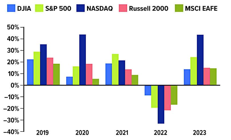 Five Indices, Five Years: Chart depicting how DJIA, S&P 500, NASDAQ, Russell 2000 and MSCI EAFE have performed 2019--2023