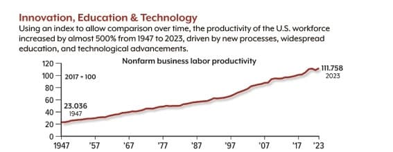 Innovation Education & TechnologyUsing an index to allow comparison over time, the productivity of the U.S. workforce increased by almost 500% from 1947 to 2023, driven by new processes, widespread education , and technological advancements. 