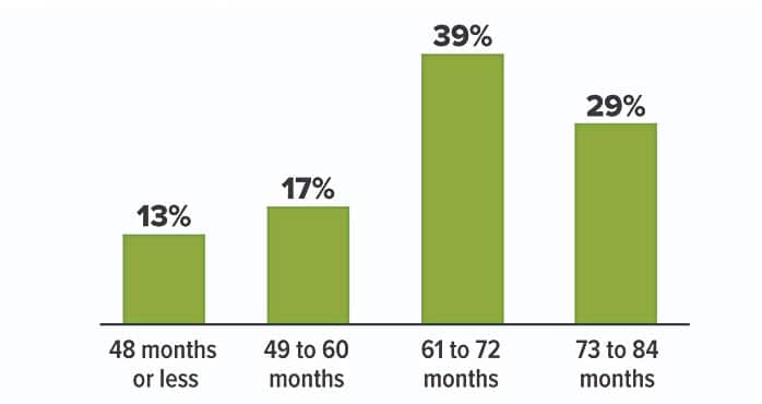 Share of new vehicle loans by term:48 Months or Less: 13% 49 to 60 Months 17% 61 to 72 Months 39% 73 to 84 months: 29%