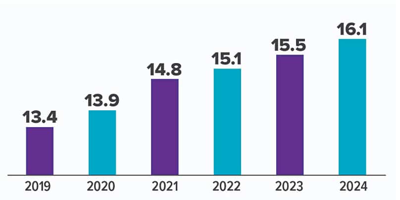 Number of 529 savings plan accounts, 2019–2024, in millions