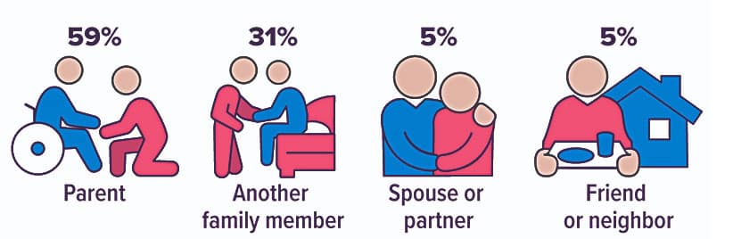 56% Parent31% Another Family Member
5% Spouse or Partner
5% Friend or Neighbor