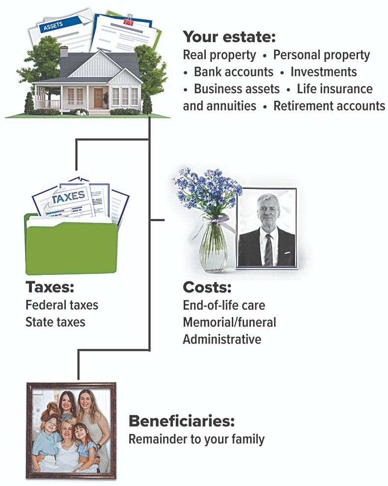 Your Estate: Real property, Personal property, Bank accounts, Investments, Business assets, Life insurance and annuities, Retirement Accounts Taxes: Federal taxes, State taxes Costs: End-of-life care, Memorial/Funeral, Administrative Beneficiaries: Remainder to your family