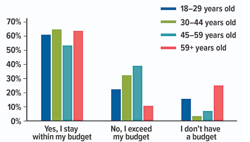 Percentage of people by age who stay within their budget, exceed their budget or don't have a budget.